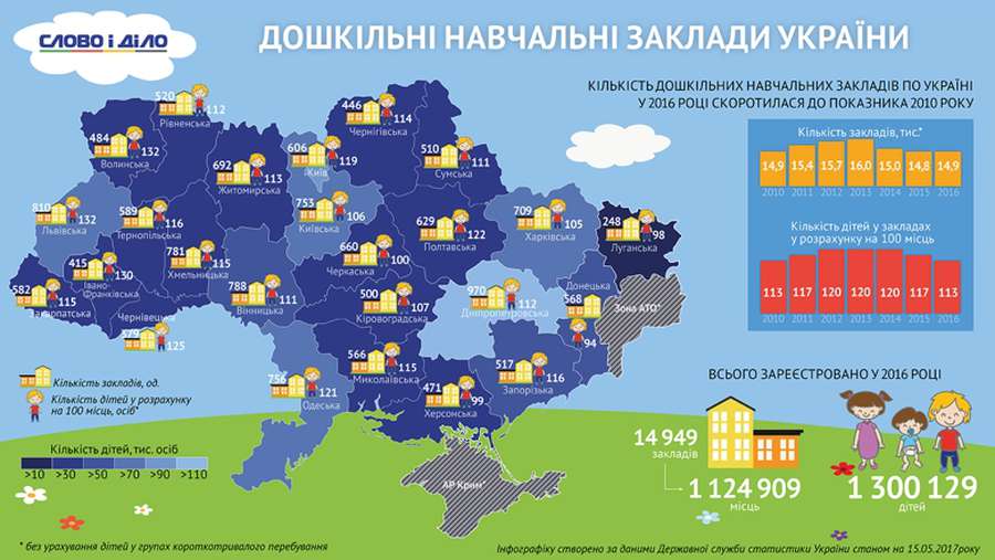 В Україні кількість дошкільних  закладів впала  до рівня 2010 року (інфографіка)