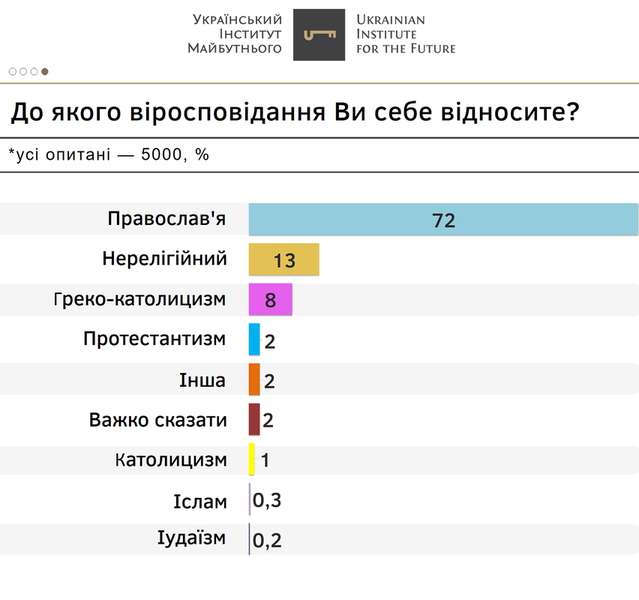 43% православних українців не належать до жодної з єпархій