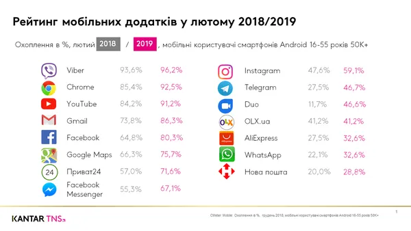 Соцмережа «Вконтакте» вилетіла з ТОП-15 мобільних додатків в Україні