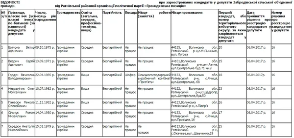 Хто хоче стати депутатом Забродівської об'єднаної громади (список)