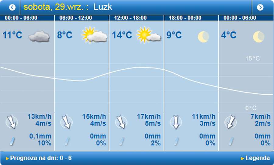 Сонячно, але прохолодно: погода в Луцьку на суботу, 29 вересня