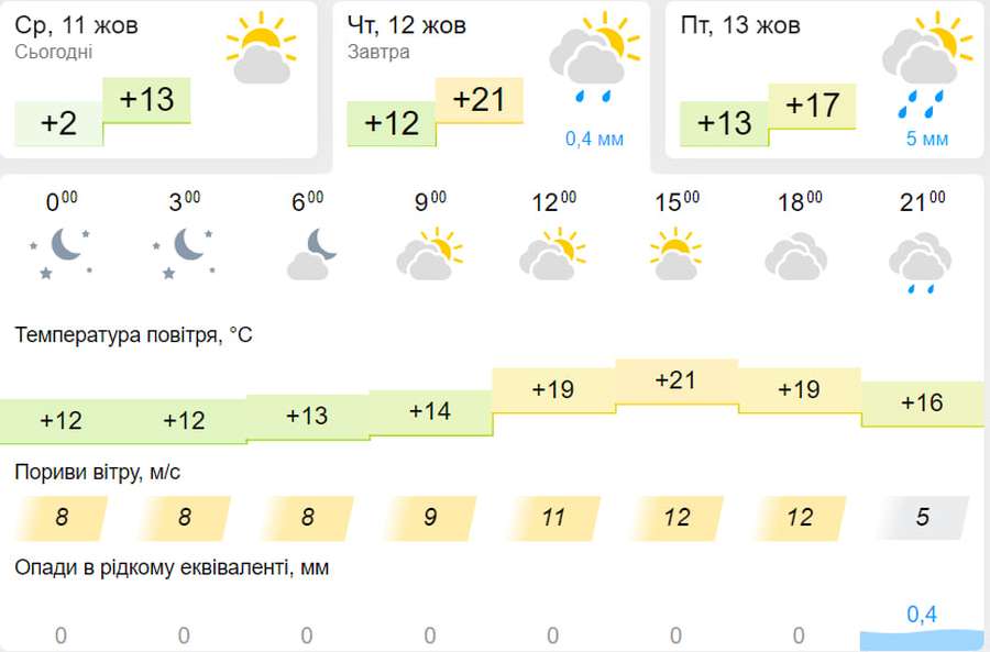 Хмарно з проясненням: погода у Луцьку на четвер, 12 жовтня