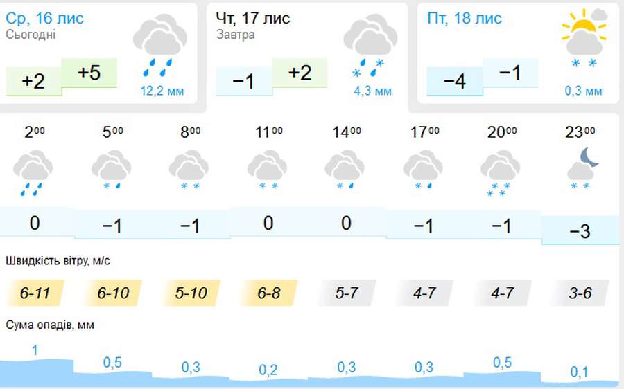 Падатиме сніг: погода в Луцьку на четвер, 17 листопада