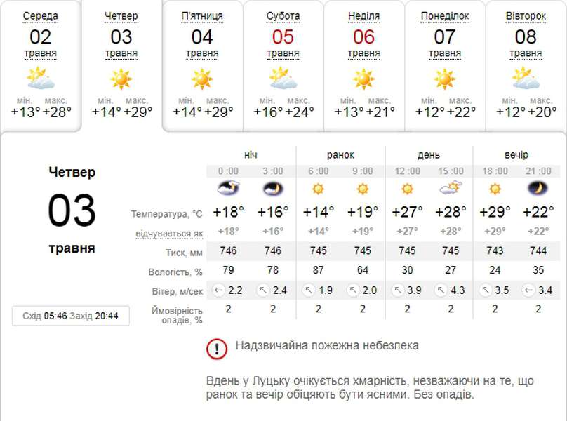Сонячно і спекотно: погода в Луцьку на четвер, 3 травня
