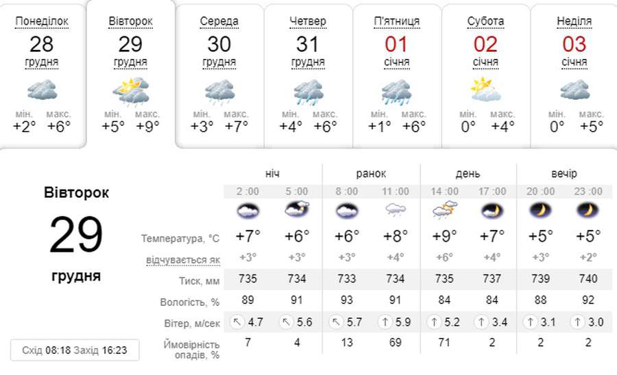 +9: погода в Луцьку на вівторок, 29 грудня