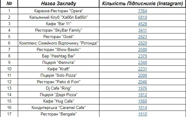 Версія Instagram: найпопулярніші заклади відпочинку в Луцьку 