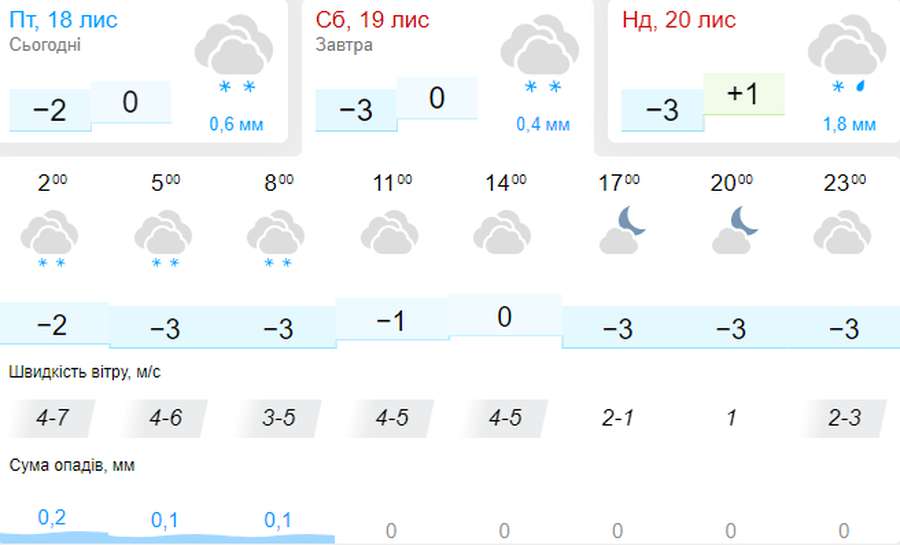 Морозець: погода в Луцьку на суботу, 19 листопада