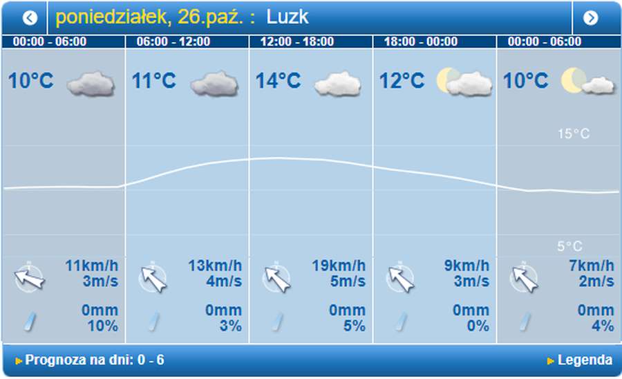 Хмарно: погода в Луцьку на понеділок, 26 жовтня