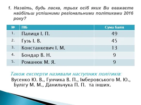Топ-5 успішних політиків Волині та «невдах» 2016 року