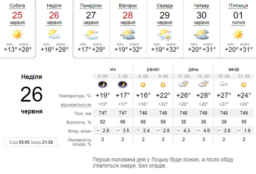 Ясно і спекотно: погода в Луцьку на неділю, 26 червня