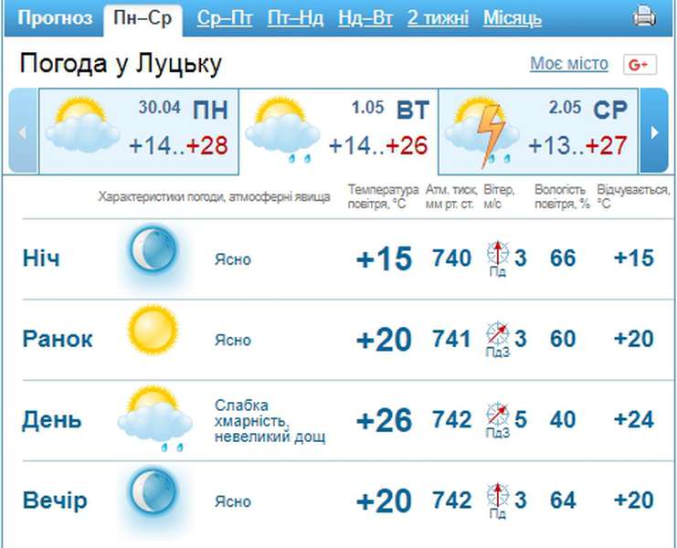 Тепло і без опадів: погода у Луцьку на вівторок, 1 травня