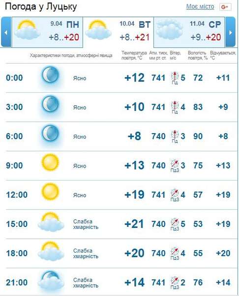 Сонячна Пасха: погода у Луцьку на неділю, 8 квітня