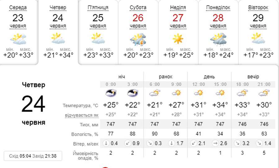 Неймовірних +34: погода у Луцьку на четвер, 24 червня