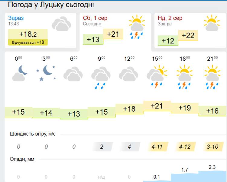 Не холодно і не жарко: погода в Луцьку на неділю, 2 серпня