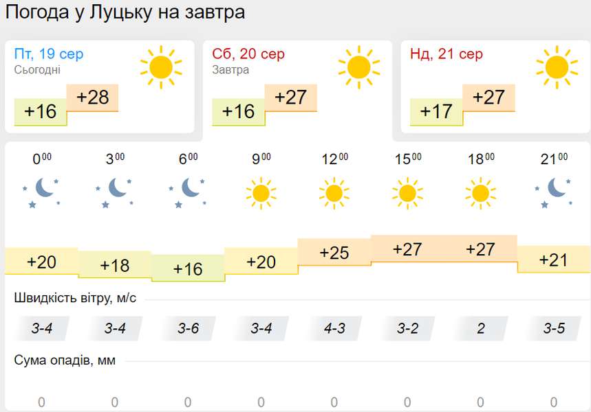 Тепло та похмуро: погода в Луцьку на суботу, 20 серпня