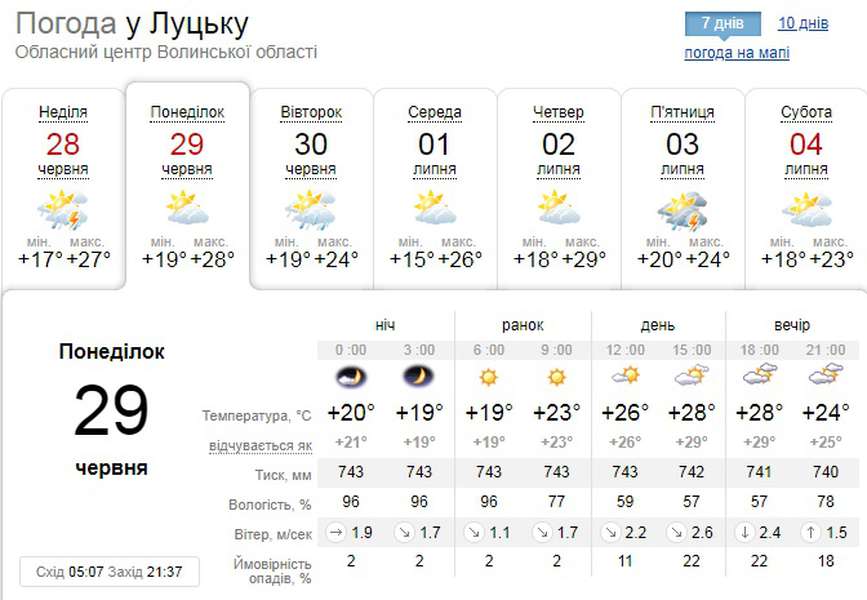 Спека: погода у Луцьку на понеділок, 29 червня