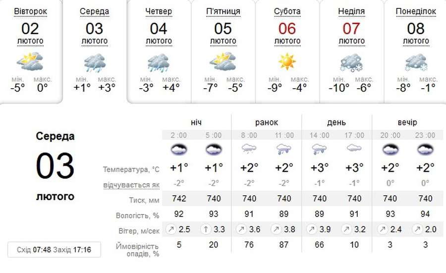 Задощить: погода у Луцьку на середу, 3 лютого