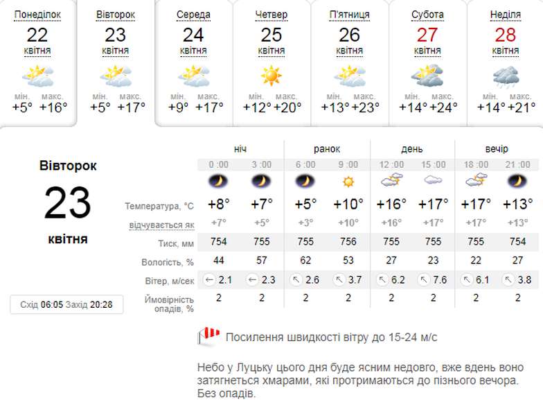 Сонячно, проте вітряно: погода в Луцьку на вівторок, 23 квітня