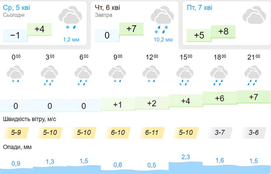 Хмарно та з мокрим снігом: погода у Луцьку на четвер, 6 квітня