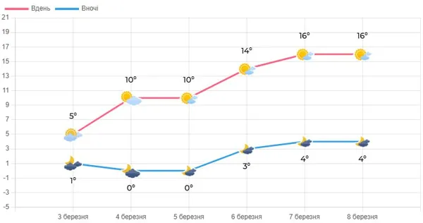 На Волинь суне різке потепління – до +15