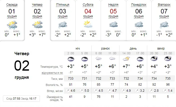 Хмарно, але тепло: погода в Луцьку на четвер, 2 грудня