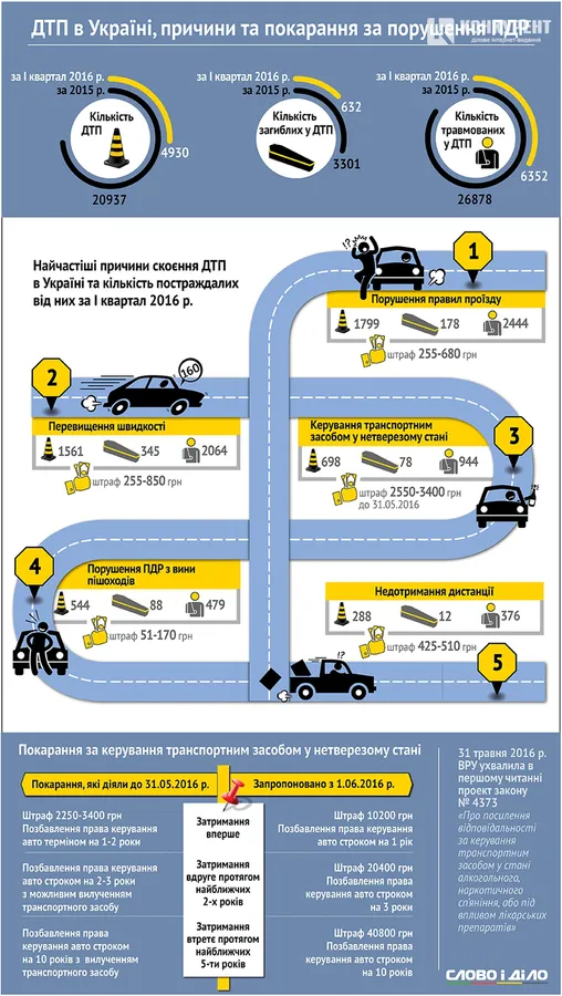 ДТП в Україні: причини та покарання за порушення ПДР