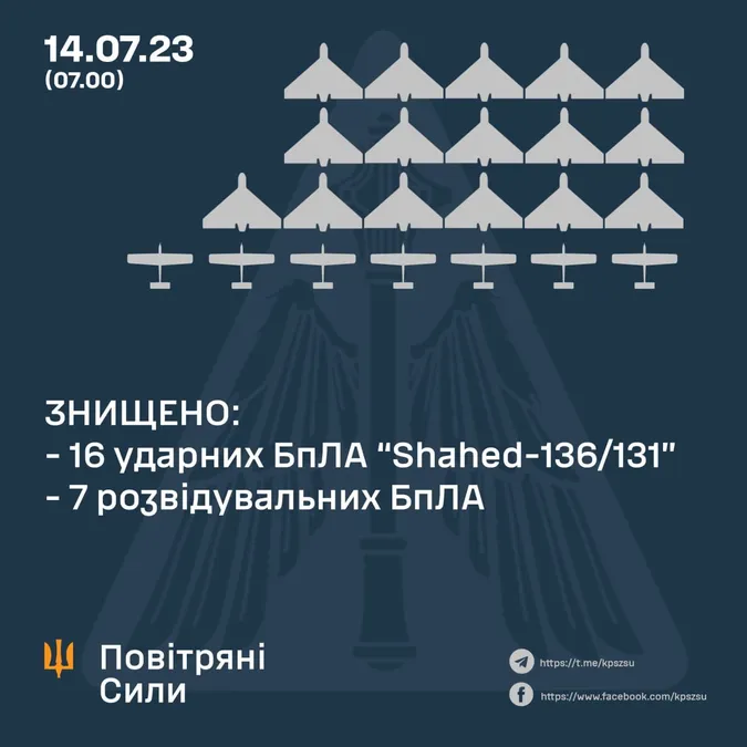Повітряні сили вночі знищили 16 «шахедів»