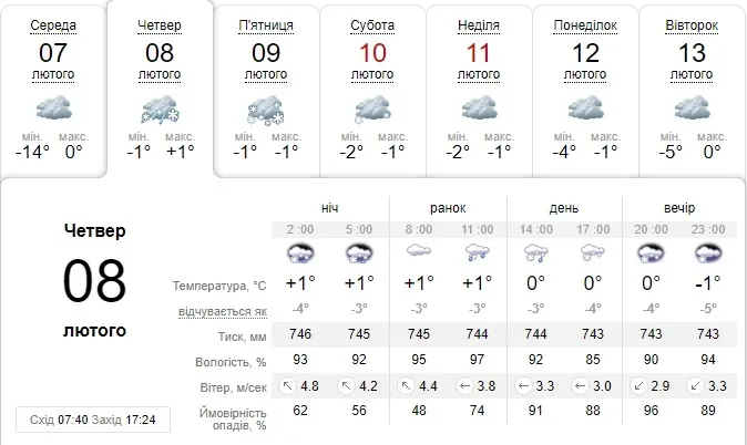 Дощ зі снігом: погода в Луцьку на четвер, 8 лютого 