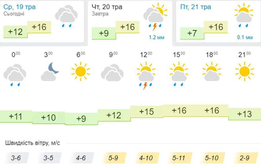 Без дощу, але прохолодно: погода в Луцьку на четвер, 20 травня