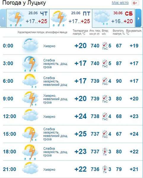 Похмуро, дощ та вітер: погода у Луцьку на п'ятницю, 29 червня