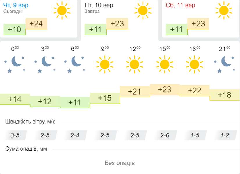 Наче влітку: погода в Луцьку на п'ятницю, 10 вересня