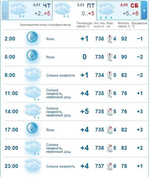 Сніг з дощем: погода в Луцьку на п'ятницю, 5 грудня 