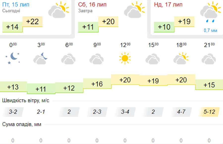 Прохолодніше, але без дощу: погода в Луцьку на суботу, 16 липня