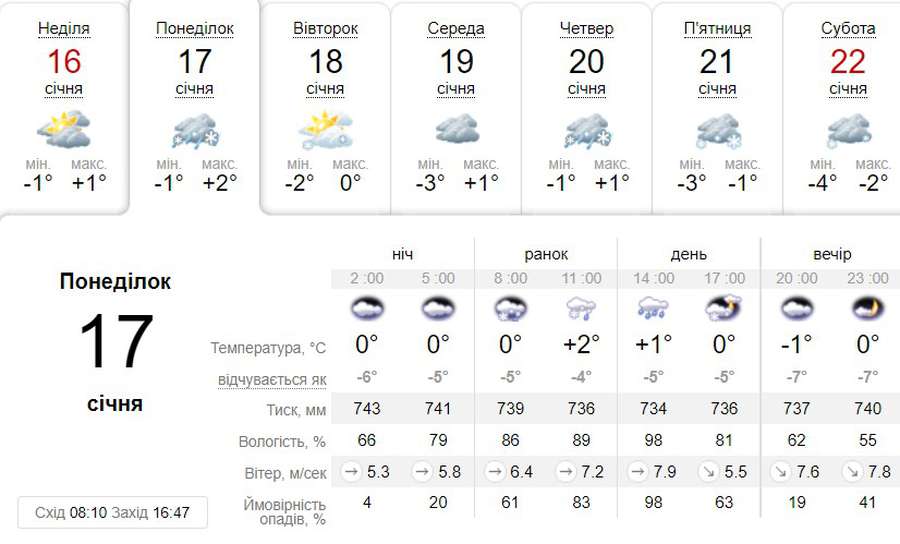 Хмари, дощ та сніг: погода в Луцьку на понеділок, 17 січня