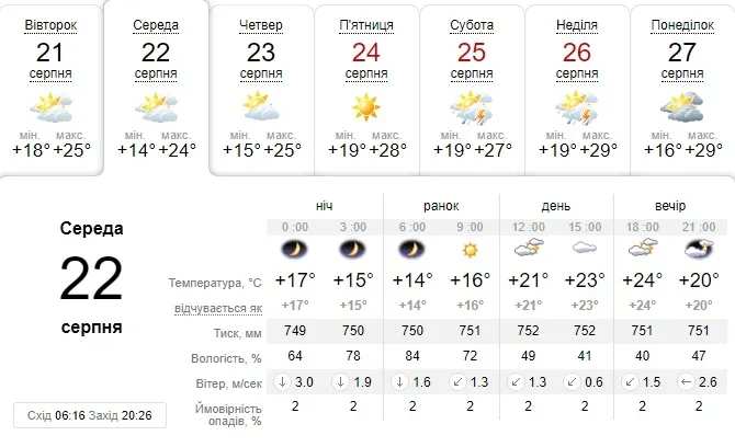 Спека спаде: погода в Луцьку на середу, 22 серпня 