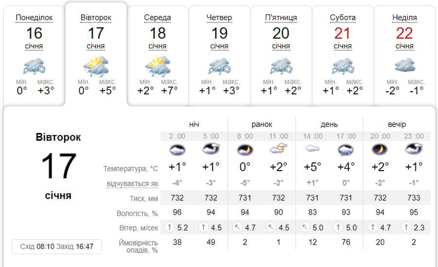 Похмуро: погода у Луцьку на вівторок, 17 січня