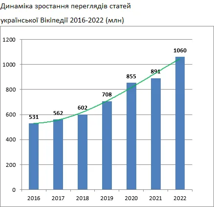 Торік українську Вікіпедію переглянули рекордну кількість разів