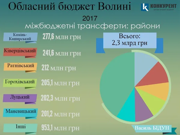 Чого чекати від бюджету Волині-2017 (інфографіка)