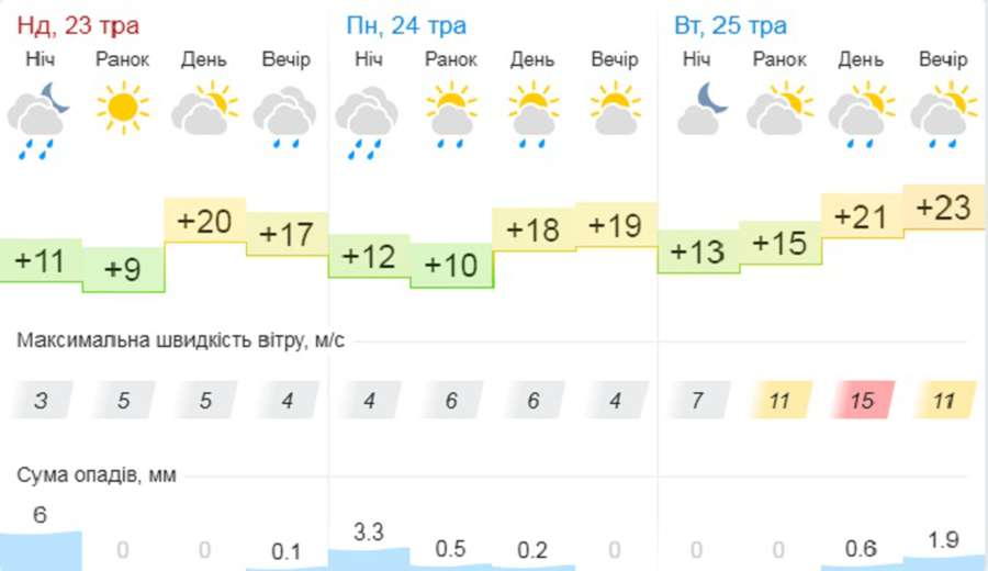 Хмарно, але тепло: прогноз погоди у Луцьку на понеділок, 24 травня