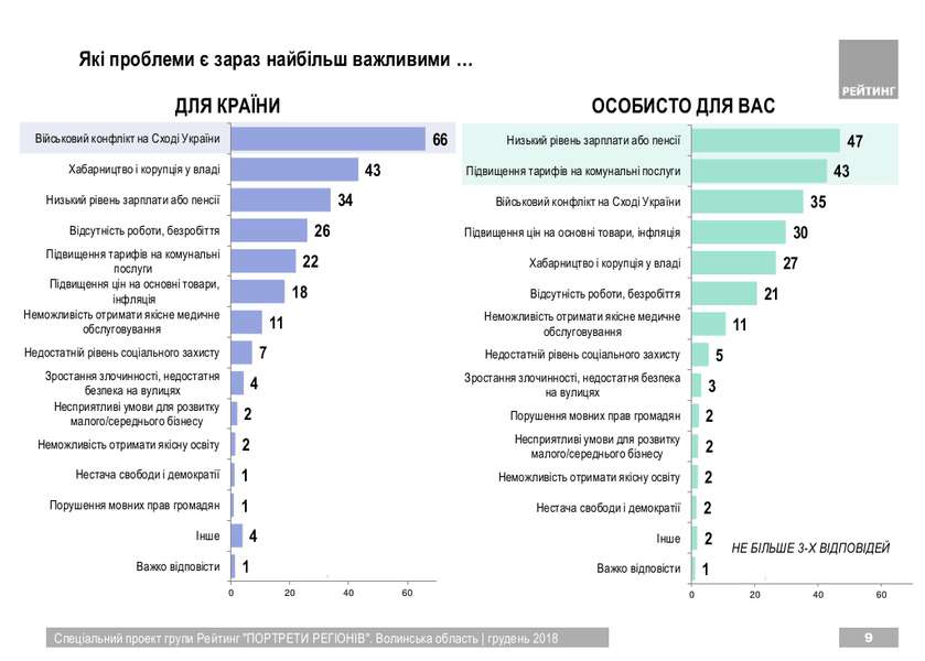 Волиняни назвали найбільші проблеми України (інфографіка)