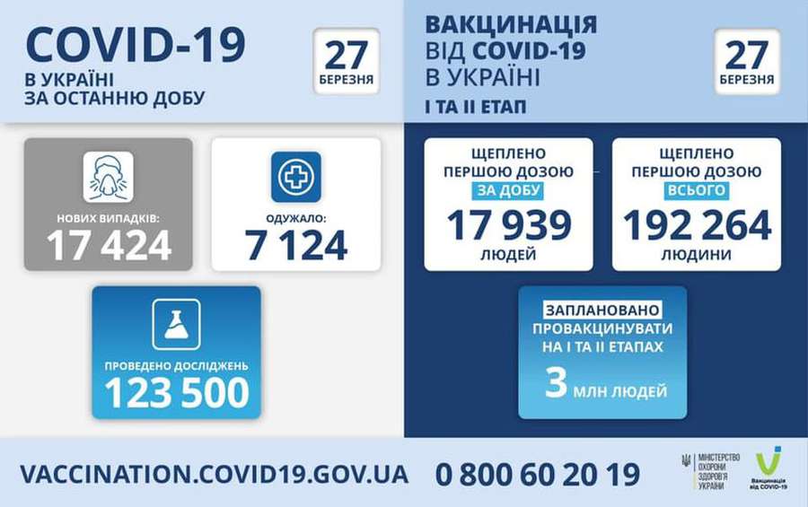 За добу в Україні – 17 424 нових випадків COVID-19