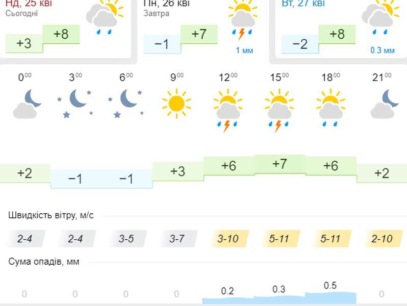 Заморозки у повітрі: погода в Луцьку на понеділок, 26 квітня