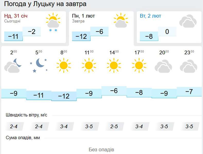 Мороз дужчає: погода у Луцьку на понеділок, 1 лютого