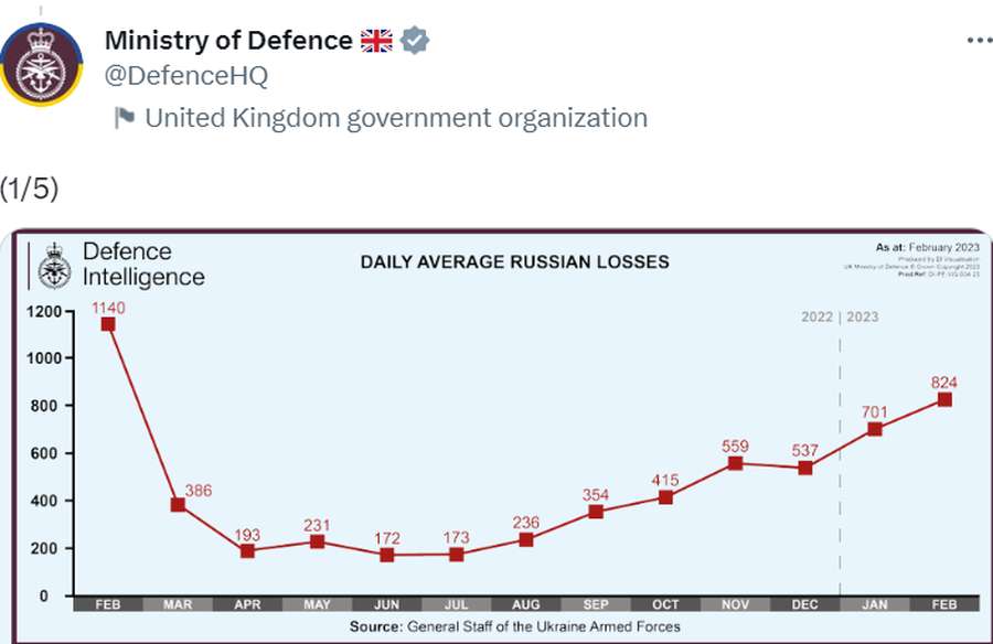Росія за останні тижні зазнала найбільших втрат від початку повномасштабного вторгнення, – британська розвідка