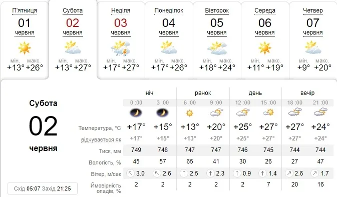 Тепло і сонячно: погода в Луцьку на суботу, 2 червня 