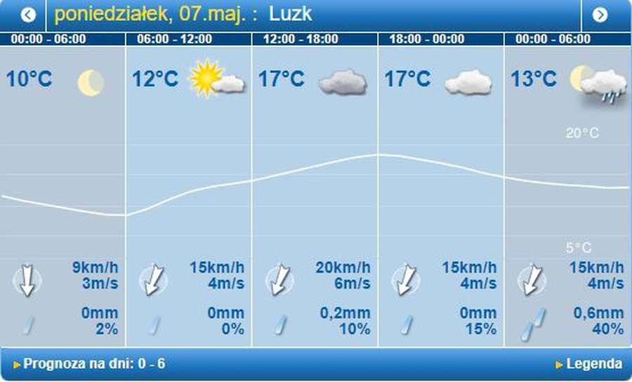 Спека відступає: погода в Луцьку на понеділок, 7 травня