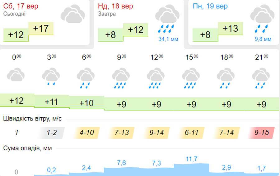 Різке похолодання і дощ: погода в Луцьку на неділю, 18 вересня