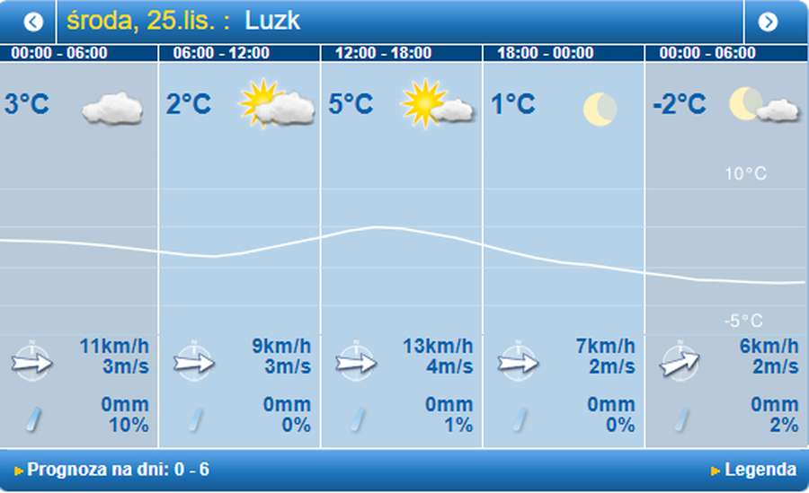 Прохолодно і без опадів: погода в Луцьку на середу, 25 листопада
