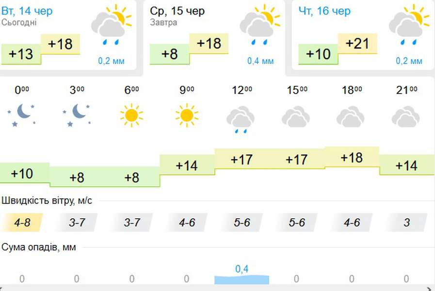 Можливий дощ: погода в Луцьку на середу, 15 червня