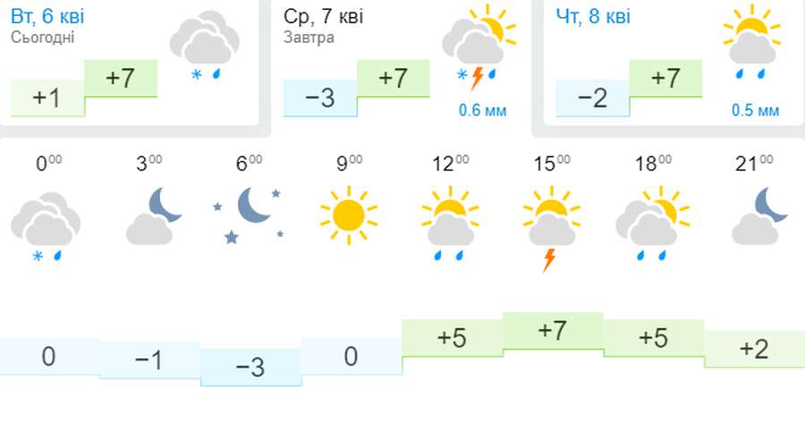 Ясно, але холодно: погода в Луцьку на середу, 7 квітня